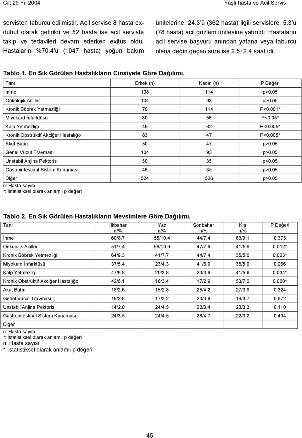 Hastaların acil servise başvuru anından yatana veya taburcu olana değin geçen süre ise 2.5±2.4 saat idi. Tablo 1. En Sık Görülen Hastalıkların Cinsiyete Göre Dağılımı.