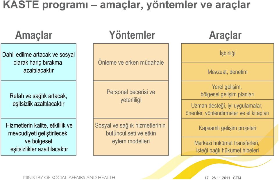 becerisi ve yeterliliği Sosyal ve sağlık hizmetlerinin bütüncül seti ve etkin eylem modelleri İşbirliği Mevzuat, denetim Yerel gelişim, bölgesel gelişim planları