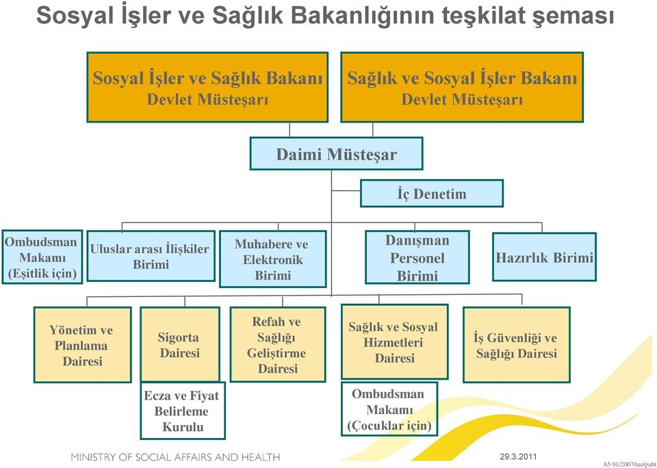 Danışman Personel Birimi Hazırlık Birimi Yönetim ve Planlama Dairesi Sigorta Dairesi Refah ve Sağlığı Geliştirme Dairesi Sağlık ve