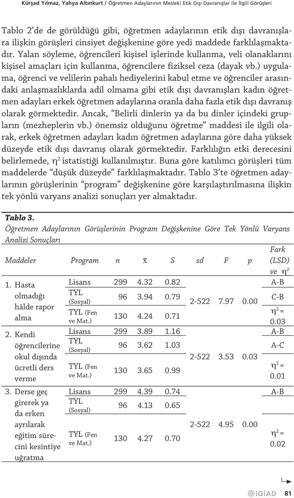 ) uygulama, öğrenci ve velilerin pahalı hediyelerini kabul etme ve öğrenciler arasındaki anlaşmazlıklarda adil olmama gibi etik dışı davranışları kadın öğretmen adayları erkek öğretmen adaylarına