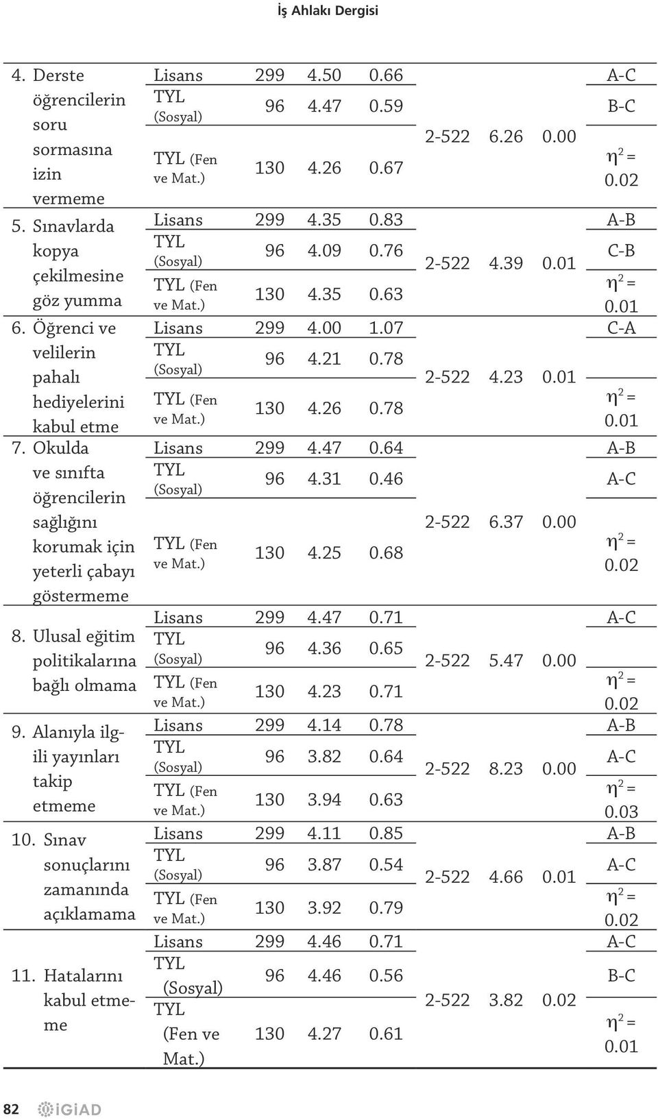 Sınav sonuçlarını zamanında açıklamama 11. Hatalarını kabul etmeme Lisans 299 4.50 0.66 A-C 96 4.47 0.59 B-C 2-522 6.26 0.00 (Fen η 130 4.26 0.67 = 0.02 Lisans 299 4.35 0.83 A-B 96 4.09 0.