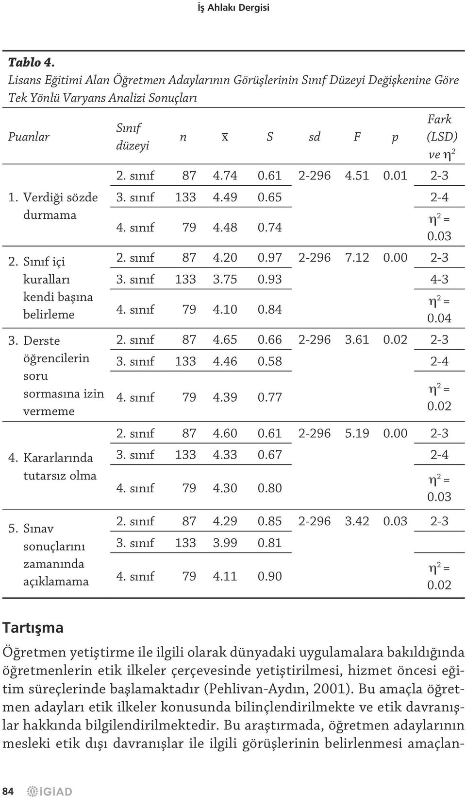 Sınav sonuçlarını zamanında açıklamama Sınıf düzeyi n x S sd F p Fark (LSD) ve η 2 2. sınıf 87 4.74 0.61 2-296 4.51 0.01 2-3 3. sınıf 133 4.49 0.65 2-4 4. sınıf 79 4.48 0.74 η 2 = 0.03 2. sınıf 87 4.20 0.