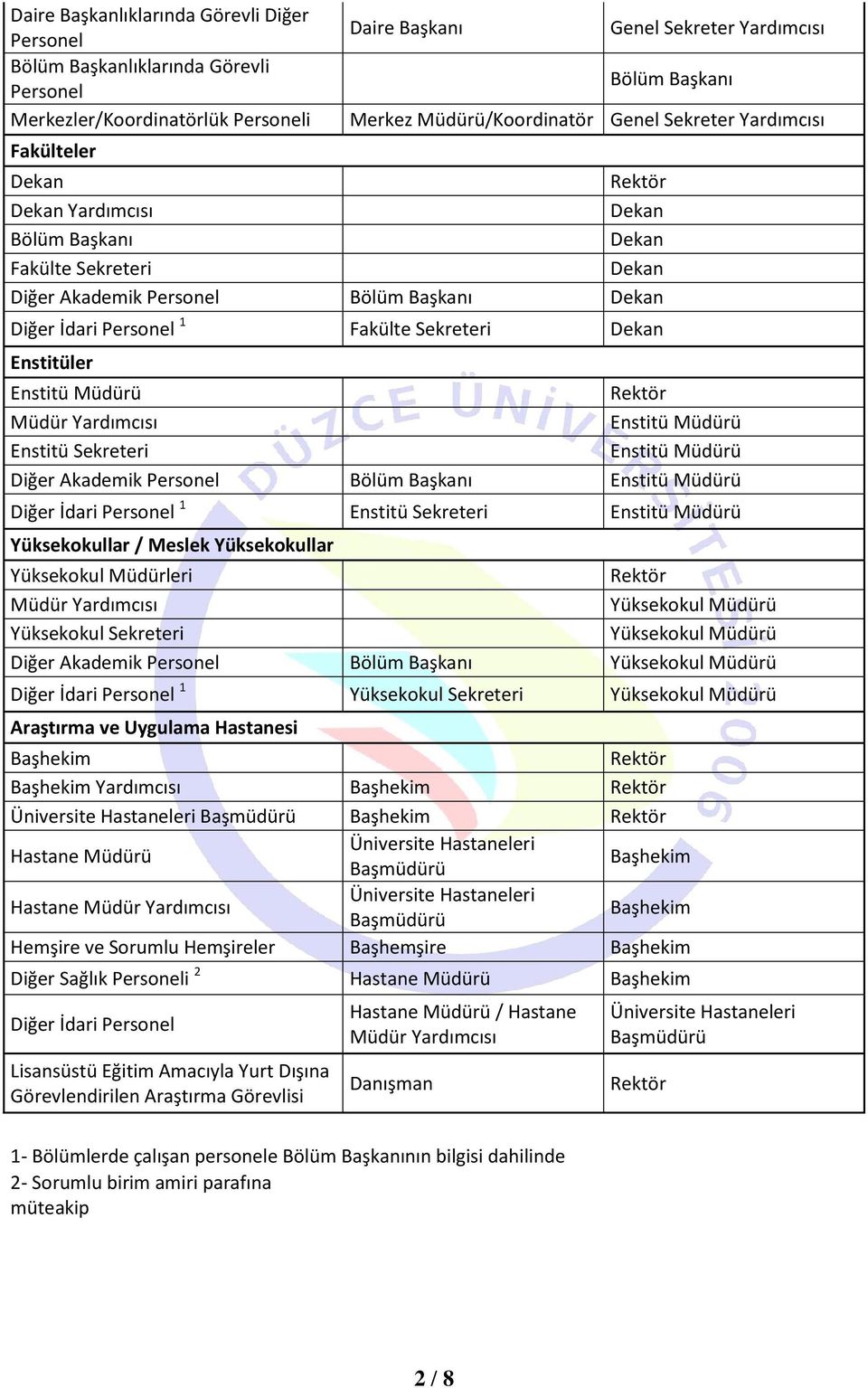 Sekreteri Dekan Enstitüler Enstitü Müdürü Müdür Yardımcısı Enstitü Müdürü Enstitü Sekreteri Enstitü Müdürü Diğer Akademik Personel Bölüm Başkanı Enstitü Müdürü Diğer İdari Personel 1 Enstitü