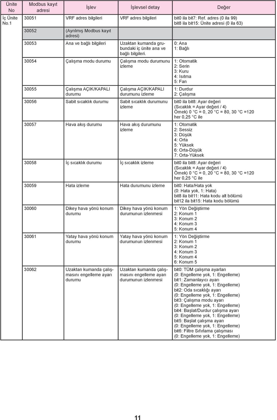 30054 Çalışma modu Çalışma modu nu izleme 30055 Çalışma AÇIK/KAPALI Çalışma AÇIK/KAPALI nu izleme 30056 Sabit sıcaklık Sabit sıcaklık nu izleme 30057 Hava akış Hava akış nu izleme 0: Ana 1: Bağlı 1: