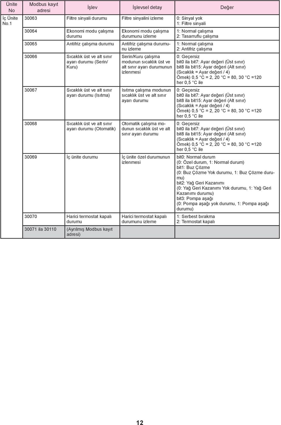 Sıcaklık üst ve alt sınır (Serin/ Kuru) 30067 Sıcaklık üst ve alt sınır (Isıtma) 30068 Sıcaklık üst ve alt sınır (Otomatik) Serin/Kuru çalışma modunun sıcaklık üst ve alt sınır nun izlenmesi Isıtma