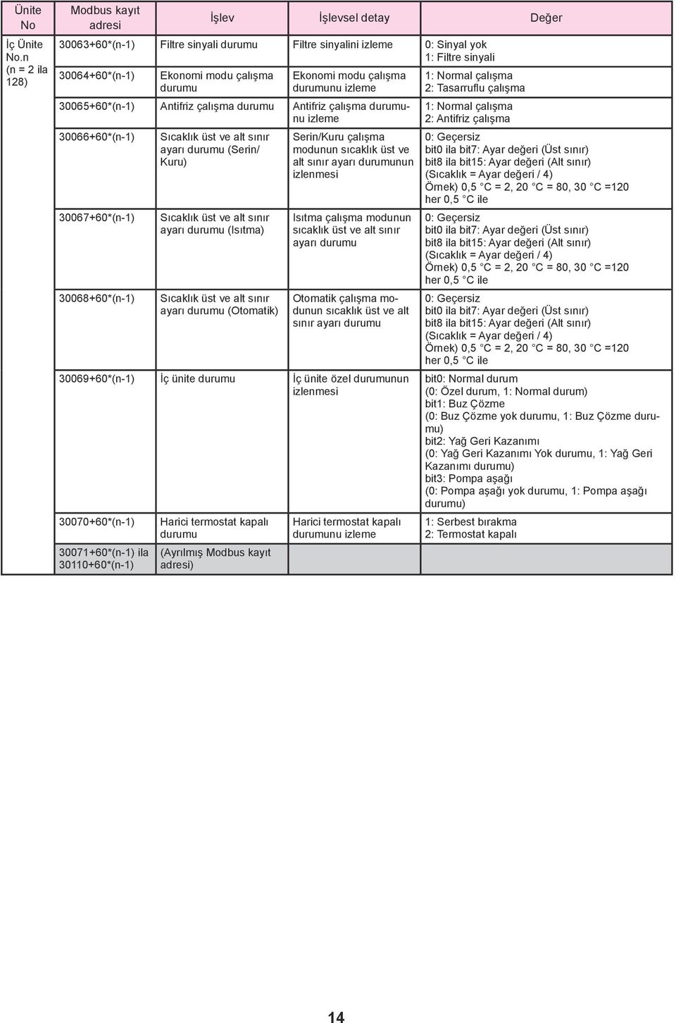 çalışma Antifriz çalışma nu izleme 30066+60*(n-1) 30067+60*(n-1) 30068+60*(n-1) Sıcaklık üst ve alt sınır (Serin/ Kuru) Sıcaklık üst ve alt sınır (Isıtma) Sıcaklık üst ve alt sınır (Otomatik)