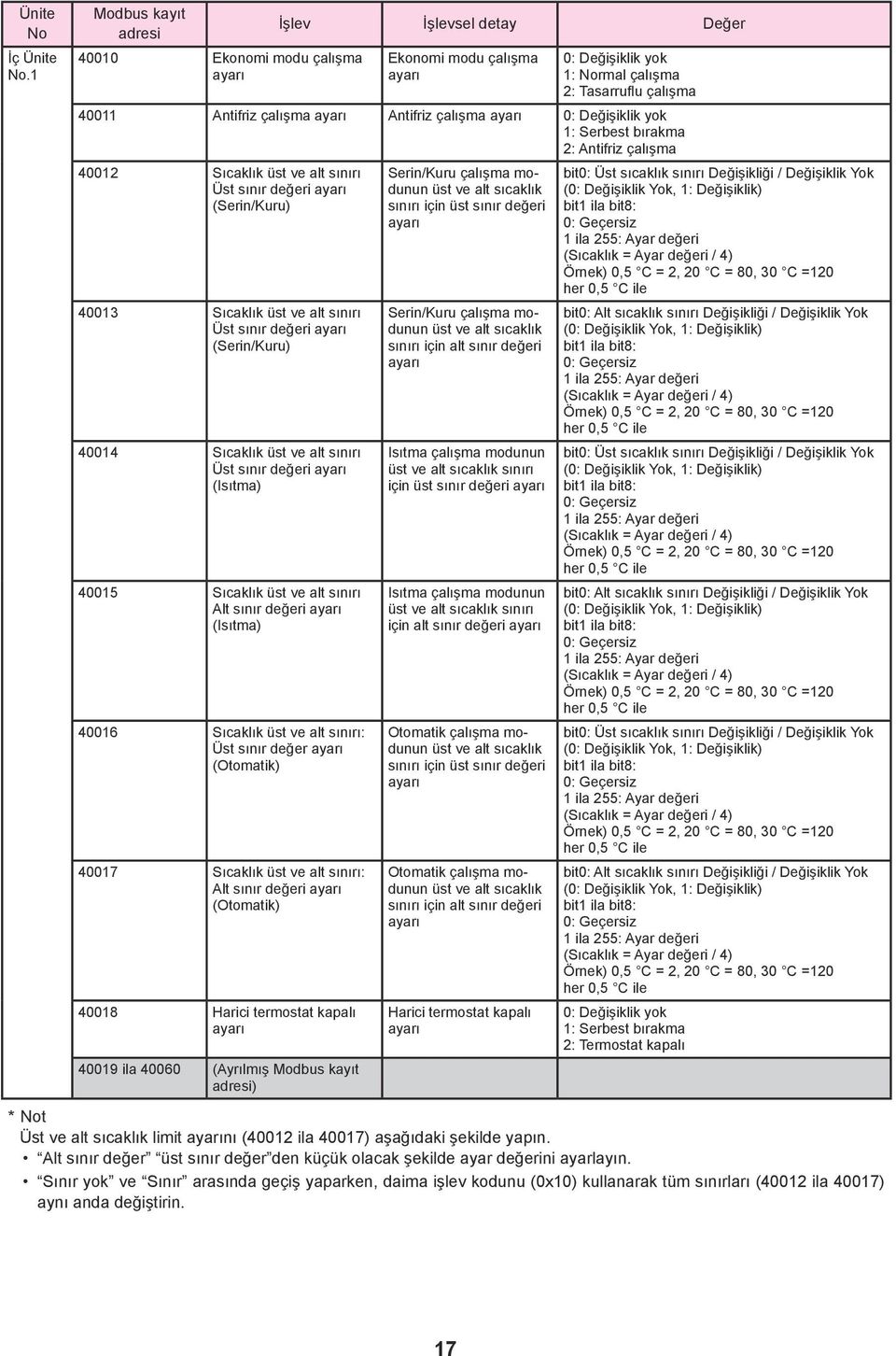 Üst sınır değeri (Serin/Kuru) 40013 Sıcaklık üst ve alt sınırı Üst sınır değeri (Serin/Kuru) 40014 Sıcaklık üst ve alt sınırı Üst sınır değeri (Isıtma) 40015 Sıcaklık üst ve alt sınırı Alt sınır