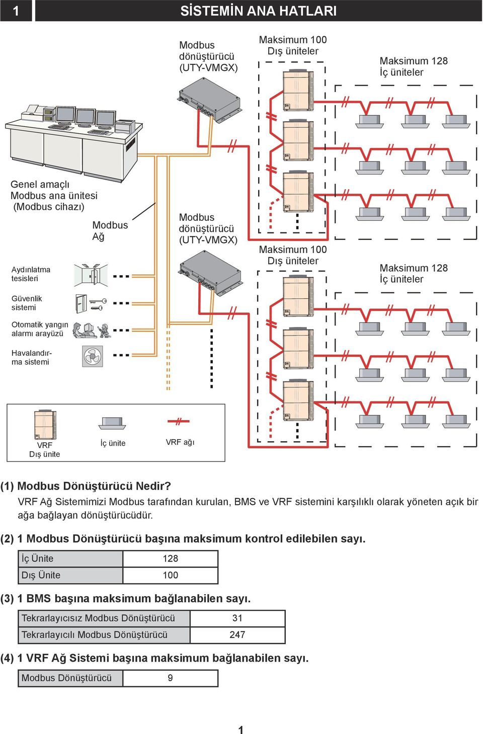 Nedir? VRF Ağ Sistemimizi Modbus tarafından kurulan, BMS ve VRF sistemini karşılıklı olarak yöneten açık bir ağa bağlayan dönüştürücüdür.