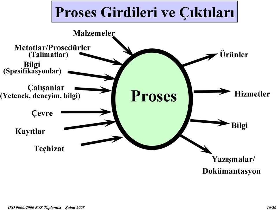 Çevre Kayıtlar Teçhizat Malzemeler Proses Ürünler Hizmetler Bilgi