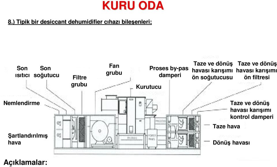 ön soğutucusu Kurutucu Taze ve dönüş havası karışımı ön filtresi Nemlendirme