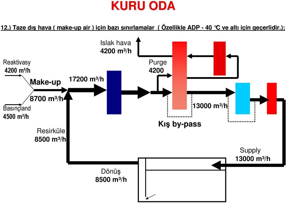 ); Reaktivasy 4200 m³/h Make-up 8700 m³/h Basınçland 4500 m³/h Resirküle 8500