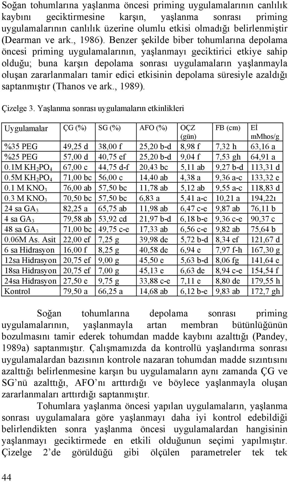 Benzer şekilde biber tohumlarına depolama öncesi priming uygulamalarının, yaşlanmayı geciktirici etkiye sahip olduğu; buna karşın depolama sonrası uygulamaların yaşlanmayla oluşan zararlanmaları