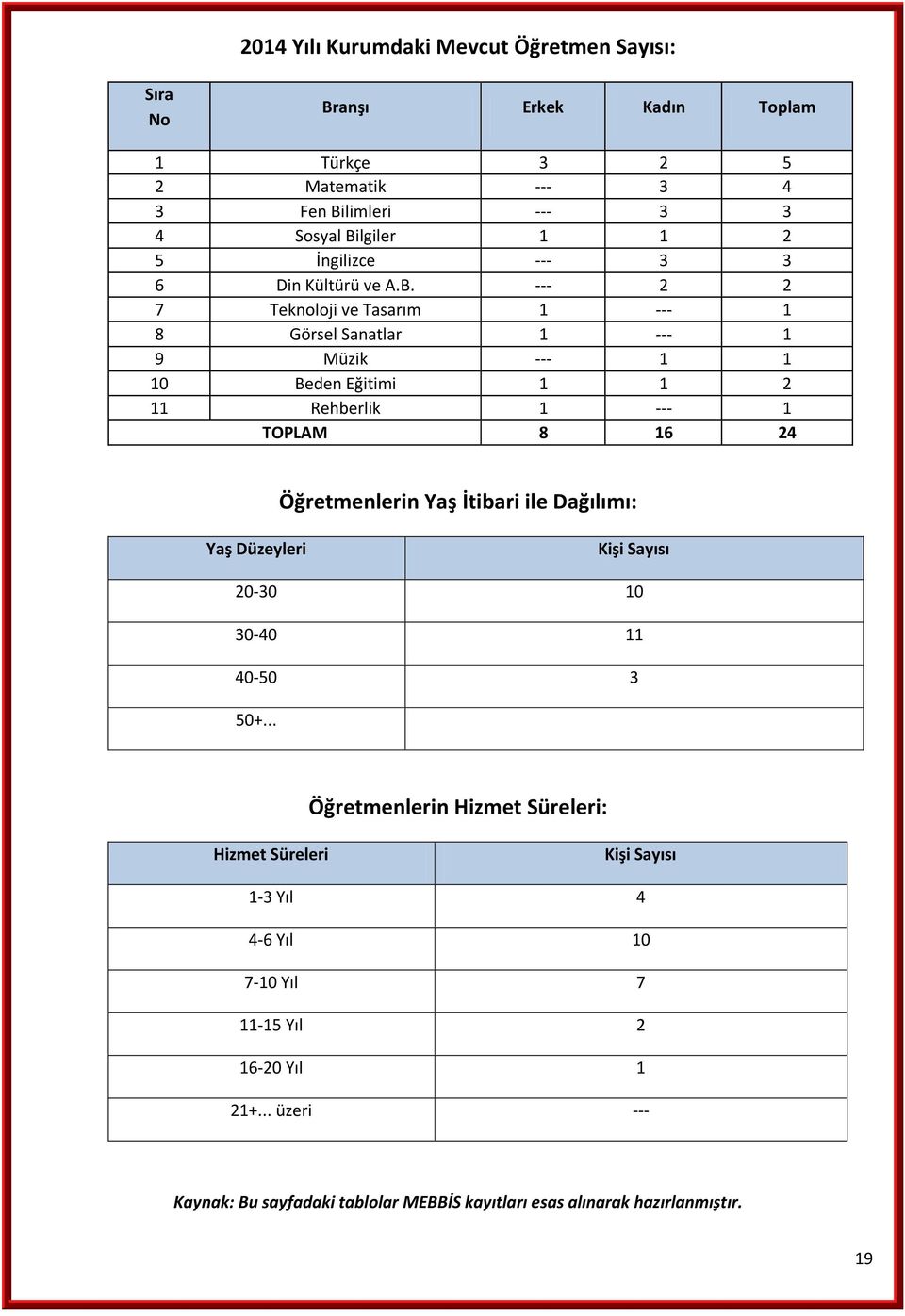 --- 2 2 7 Teknoloji ve Tasarım 1 --- 1 8 Görsel Sanatlar 1 --- 1 9 Müzik --- 1 1 10 Beden Eğitimi 1 1 2 11 Rehberlik 1 --- 1 TOPLAM 8 16 24 Öğretmenlerin Yaş