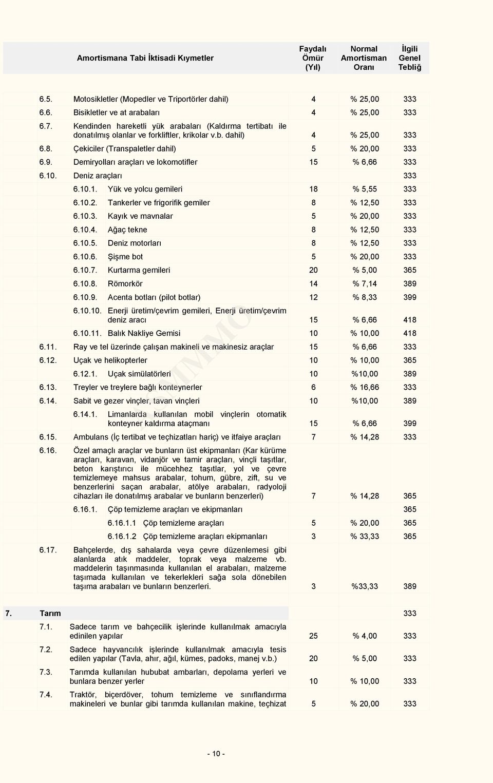 Demiryolları araçları ve lokomotifler 15 % 6,66 333 6.10. Deniz araçları 333 6.10.1. Yük ve yolcu gemileri 18 % 5,55 333 6.10.2. Tankerler ve frigorifik gemiler 8 % 12,50 333 6.10.3. Kayık ve mavnalar 5 % 20,00 333 6.