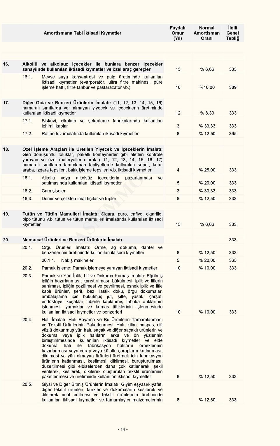 1. Bisküvi, çikolata ve şekerleme fabrikalarında kullanılan lehimli kaplar 3 % 33,33 333 17.2. Rafine tuz imalatında kullanılan iktisadi kıymetler 8 % 12,50 365 18.