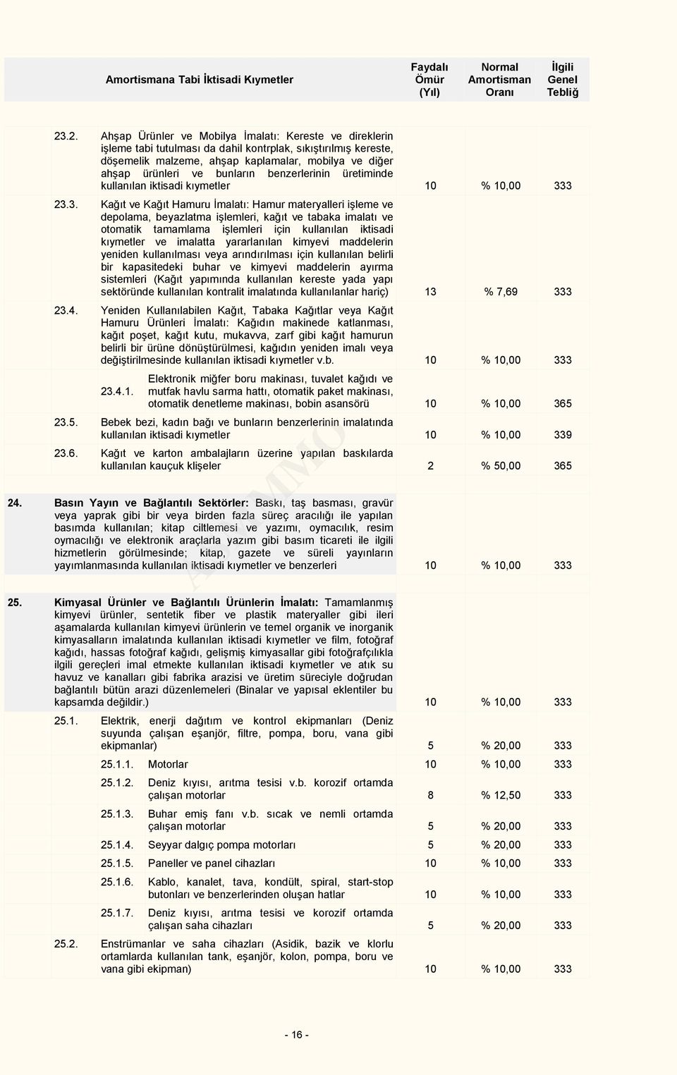 bunların benzerlerinin üretiminde kullanılan iktisadi kıymetler 10 % 10,00 33