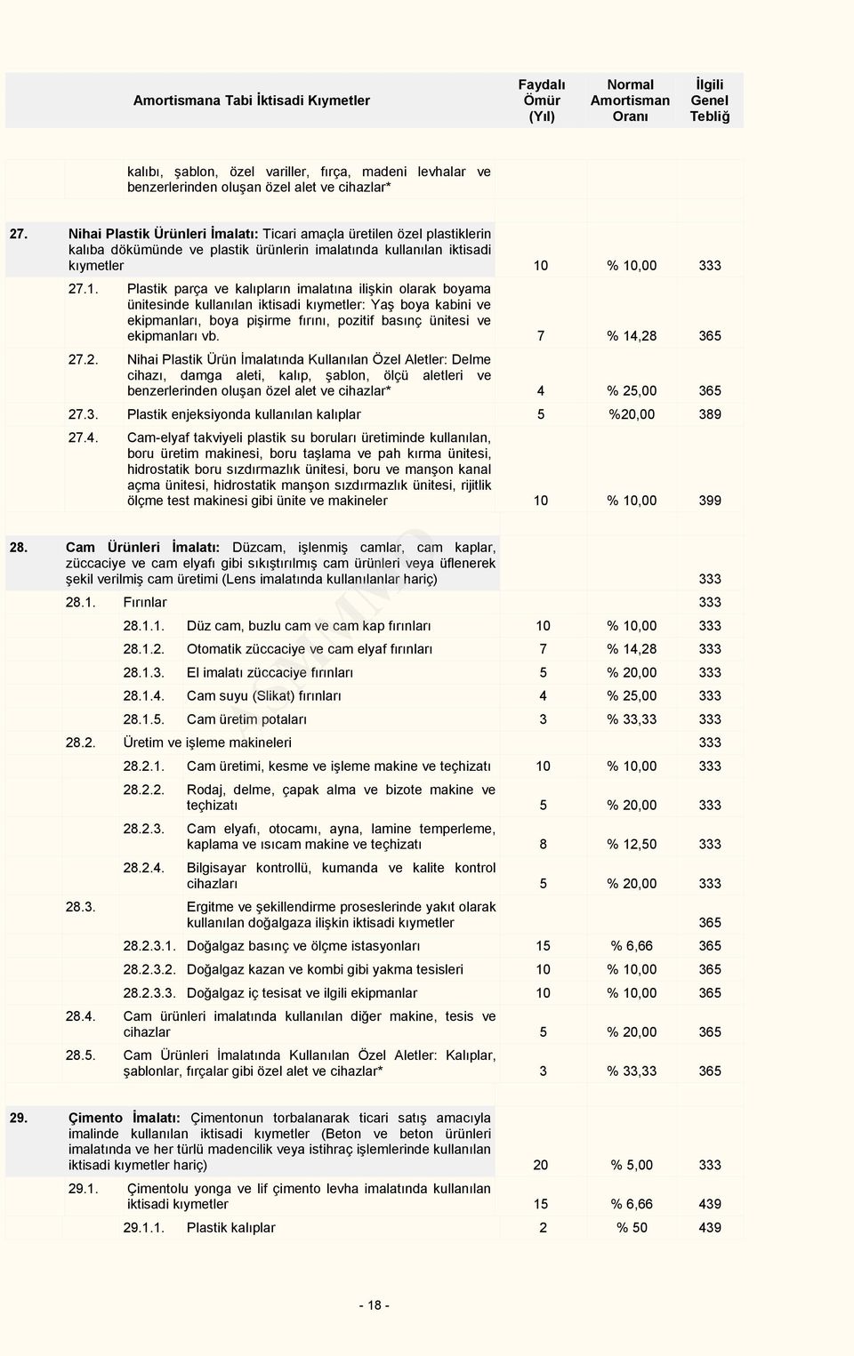 % 10,00 333 27.1. Plastik parça ve kalıpların imalatına ilişkin olarak boyama ünitesinde kullanılan iktisadi kıymetler: Yaş boya kabini ve ekipmanları, boya pişirme fırını, pozitif basınç ünitesi ve