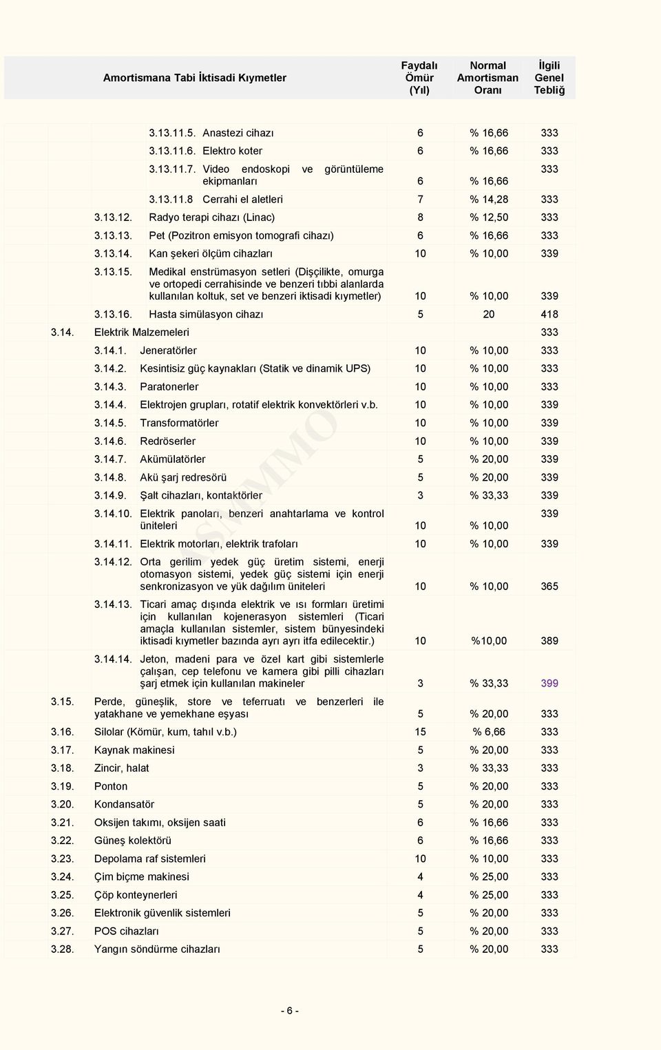 Medikal enstrümasyon setleri (Dişçilikte, omurga ve ortopedi cerrahisinde ve benzeri tıbbi alanlarda kullanılan koltuk, set ve benzeri iktisadi kıymetler) 10 % 10,00 339 3.13.16.