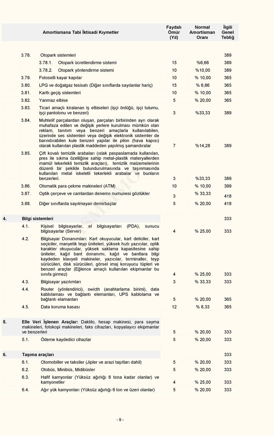 Yanmaz elbise 5 % 20,00 365 3.83. Ticari amaçlı kiralanan iş elbiseleri (işçi önlüğü, işçi tulumu, işçi pantolonu ve benzeri) 3 %33,33 389 3.84.