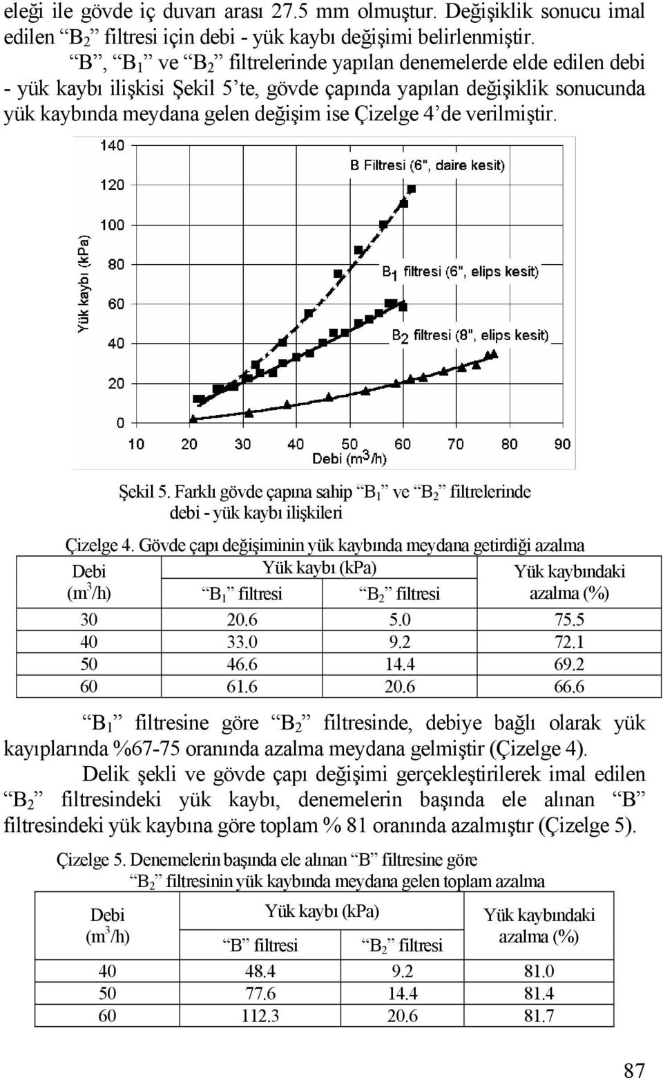 verilmiştir. Şekil 5. Farklı gövde çapına sahip B 1 ve B 2 filtrelerinde debi - yük kaybı ilişkileri Çizelge 4.