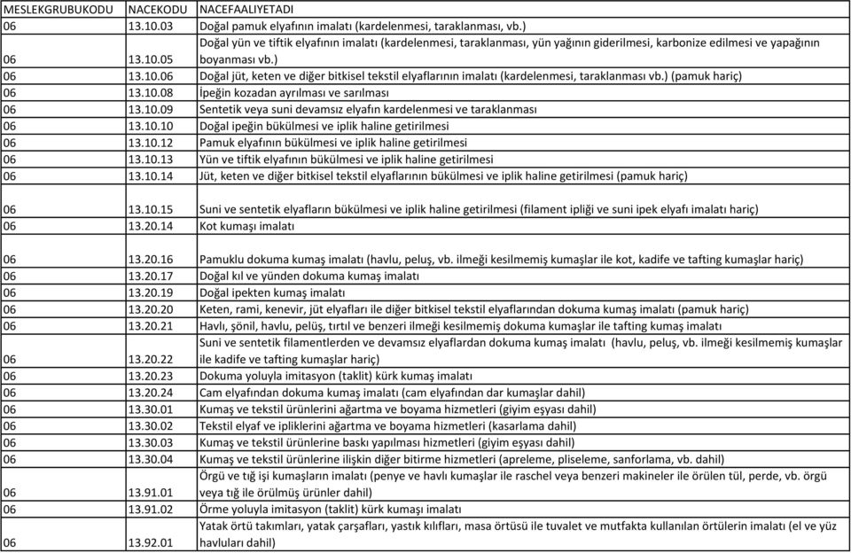 10.10 Doğal ipeğin bükülmesi ve iplik haline getirilmesi 06 13.10.12 Pamuk elyafının bükülmesi ve iplik haline getirilmesi 06 13.10.13 Yün ve tiftik elyafının bükülmesi ve iplik haline getirilmesi 06 13.