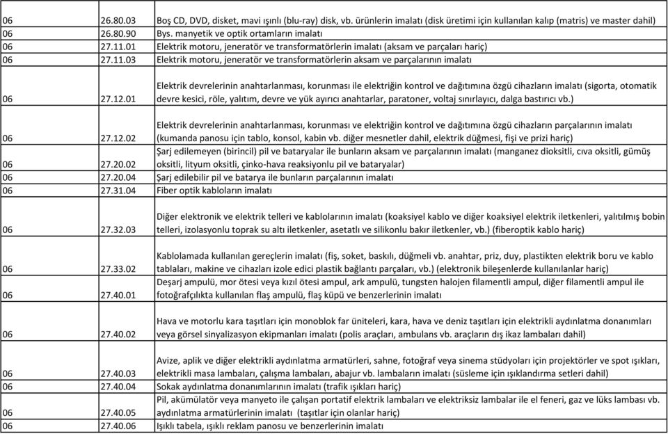 12.01 Elektrik devrelerinin anahtarlanması, korunması ile elektriğin kontrol ve dağıtımına özgü cihazların imalatı (sigorta, otomatik devre kesici, röle, yalıtım, devre ve yük ayırıcı anahtarlar,