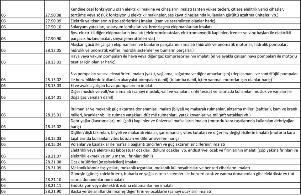 cihazlarında kullanılan gürültü azaltma üniteleri vb.) 09 Elektrik yalıtkanlarının (izolatörlerinin) imalatı (cam ve seramikten olanlar hariç) 10 Solaryum yatakları, solaryum lambaları vb.