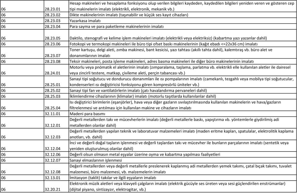 23.06 Fotokopi ve termokopi makineleri ile büro tipi ofset baskı makinelerinin (kağıt ebadı <=22x36 cm) imalatı 06 28.23.07 Toner kartuşu, delgi aleti, zımba makinesi, bant kesicisi, yazı tahtası (akıllı tahta dahil), kalemtıraş vb.