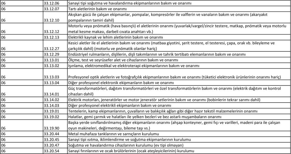 12.27 Kesici aletler ile el aletlerinin bakım ve onarımı (matbaa giyotini, şerit testere, el testeresi, çapa, orak vb. bileyleme ve çarkçılık dahil) (motorlu ve pnömatik olanlar hariç) 06 33.12.29 Endüstriyel rulmanların, dişlilerin, dişli takımlarının ve tahrik tertibatı elemanlarının bakım ve onarımı 06 33.