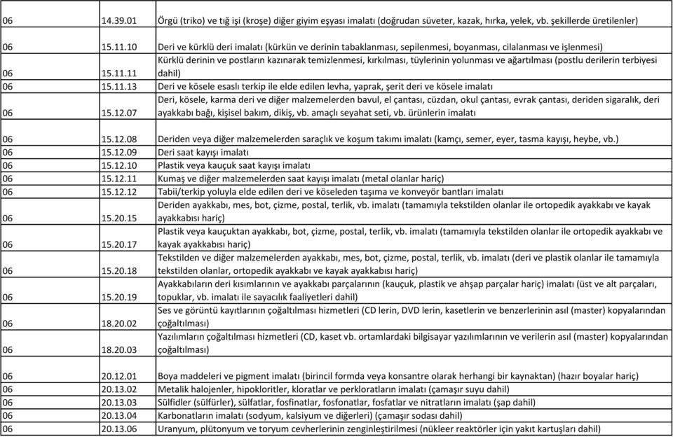 11 Kürklü derinin ve postların kazınarak temizlenmesi, kırkılması, tüylerinin yolunması ve ağartılması (postlu derilerin terbiyesi dahil) 06 15.11.13 Deri ve kösele esaslı terkip ile elde edilen levha, yaprak, şerit deri ve kösele imalatı 06 15.