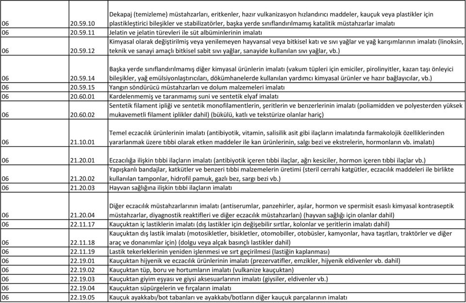 katalitik müstahzarlar imalatı 11 Jelatin ve jelatin türevleri ile süt albüminlerinin imalatı 12 Kimyasal olarak değiştirilmiş veya yenilemeyen hayvansal veya bitkisel katı ve sıvı yağlar ve yağ