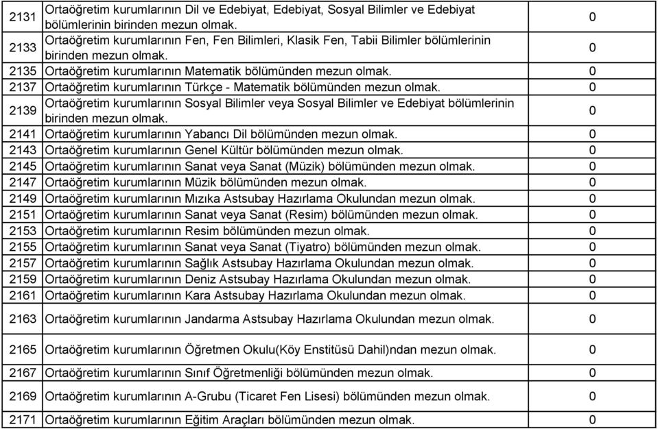 2141 Ortaöğretim kurumlarının Yabancı Dil bölümünden 2143 Ortaöğretim kurumlarının Genel Kültür bölümünden 2145 Ortaöğretim kurumlarının Sanat veya Sanat (Müzik) bölümünden 2147 Ortaöğretim