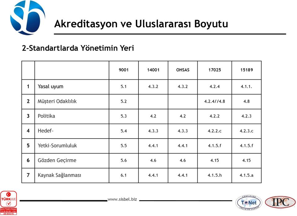 4 4.3.3 4.3.3 4.2.2.c 4.2.3.c 5 Yetki-Sorumluluk 5.5 4.4.1 4.4.1 4.1.5.f 4.1.5.f 6 Gözden Geçirme 5.