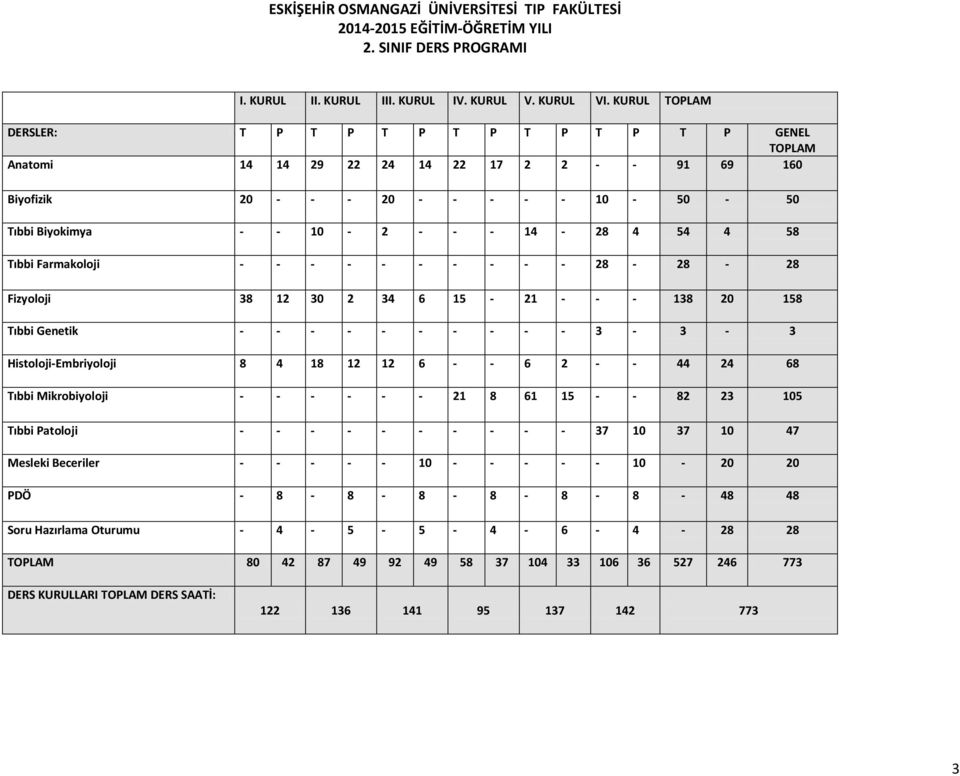 58 Tıbbi Farmakoloji - - - - - - - - - - 28-28 - 28 Fizyoloji 38 12 30 2 34 6 15-21 - - - 138 20 158 Tıbbi Genetik - - - - - - - - - - 3-3 - 3 Histoloji-Embriyoloji 8 4 18 12 12 6 - - 6 2 - - 44 24