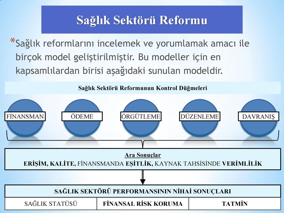 Sağlık Sektörü Reformunun Kontrol Düğmeleri FİNANSMAN ÖDEME ÖRGÜTLEME DÜZENLEME DAVRANIŞ Ara Sonuçlar ERİŞİM, KALİTE,