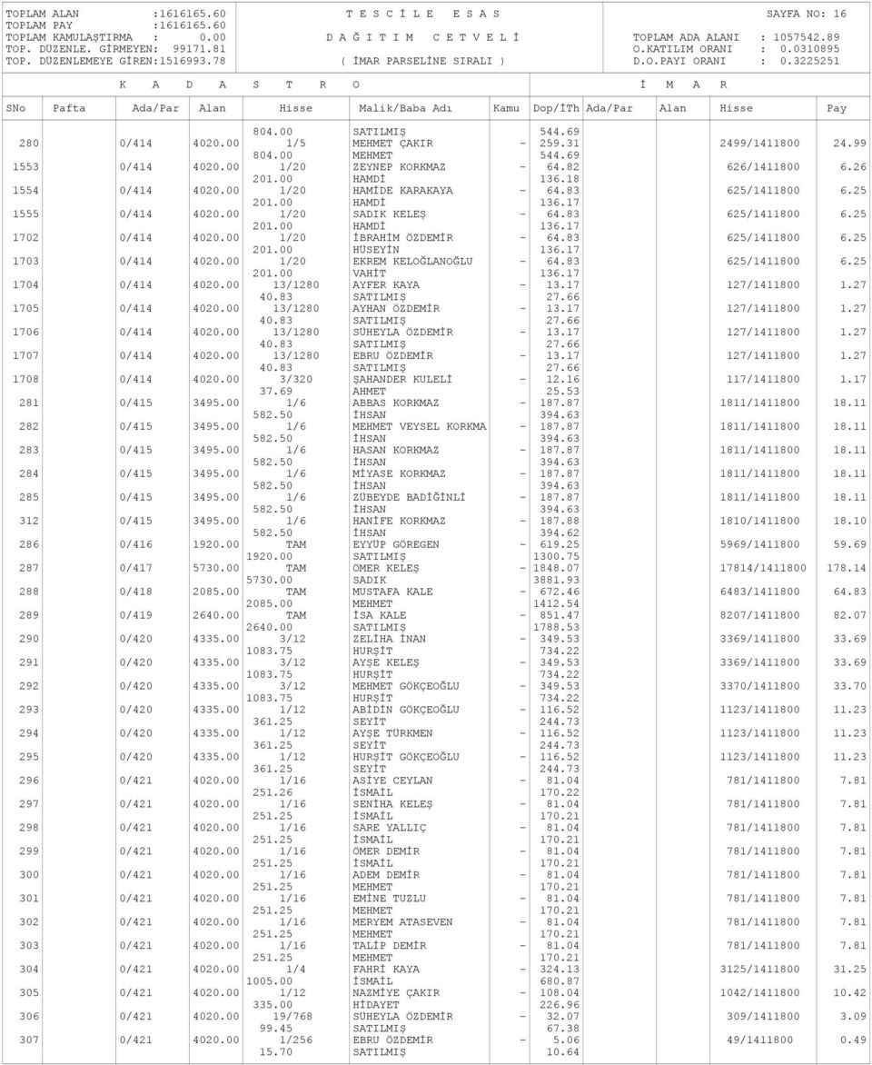 83 625/1411800 6.25 201.00 HAMDİ 136.17 1702 0/414 4020.00 1/20 İBRAHİM ÖZDEMİR - 64.83 625/1411800 6.25 201.00 HÜSEYİN 136.17 1703 0/414 4020.00 1/20 EKREM KELOĞLANOĞLU - 64.83 625/1411800 6.25 201.00 VAHİT 136.