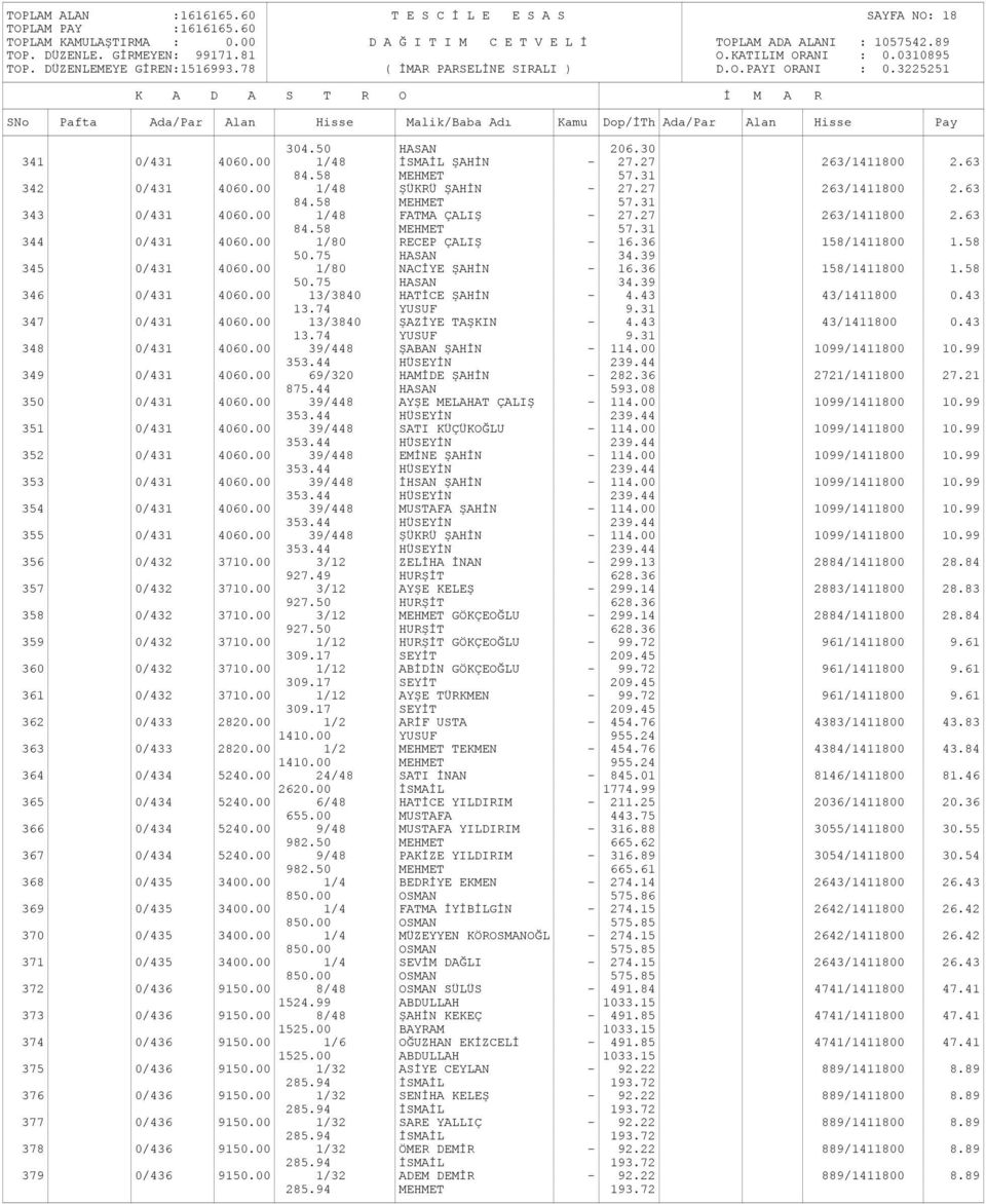 39 345 0/431 4060.00 1/80 NACİYE ŞAHİN - 16.36 158/1411800 1.58 50.75 HASAN 34.39 346 0/431 4060.00 13/3840 HATİCE ŞAHİN - 4.43 43/1411800 0.43 13.74 YUSUF 9.31 347 0/431 4060.