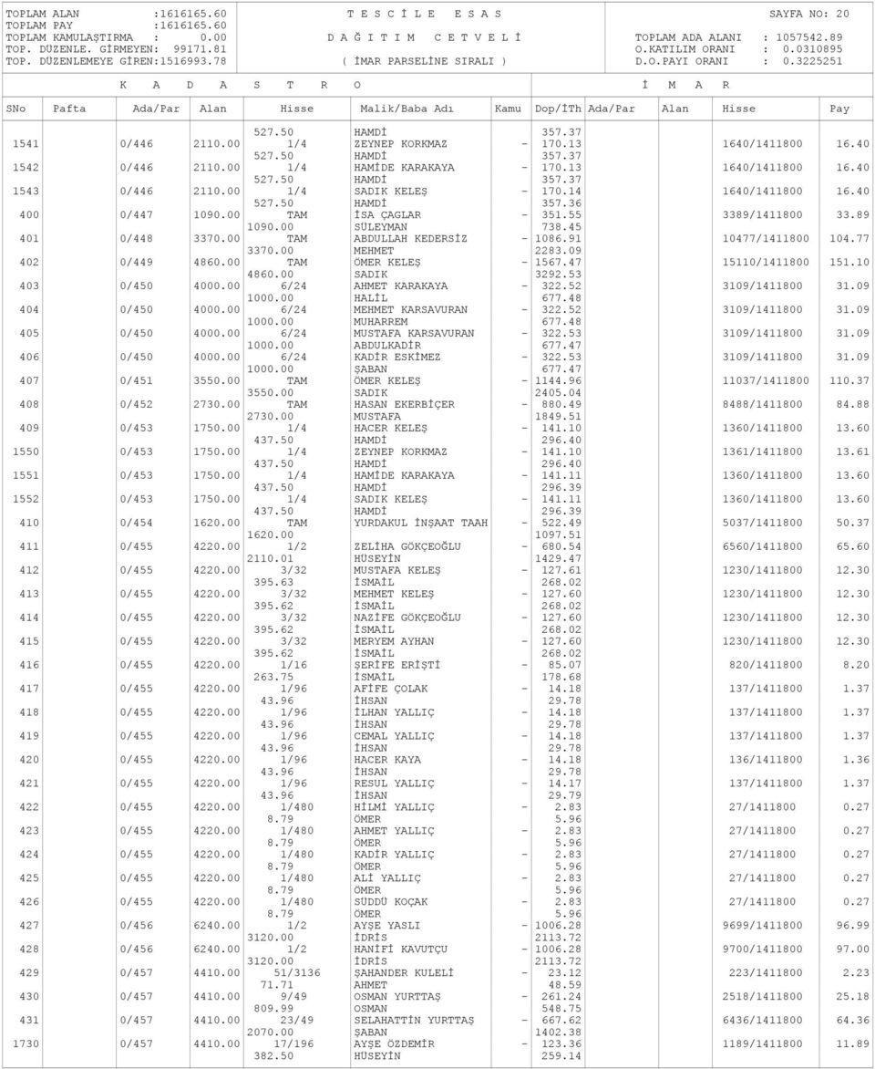 55 3389/1411800 33.89 1090.00 SÜLEYMAN 738.45 401 0/448 3370.00 TAM ABDULLAH KEDERSİZ - 1086.91 10477/1411800 104.77 3370.00 MEHMET 2283.09 402 0/449 4860.00 TAM ÖMER KELEŞ - 1567.