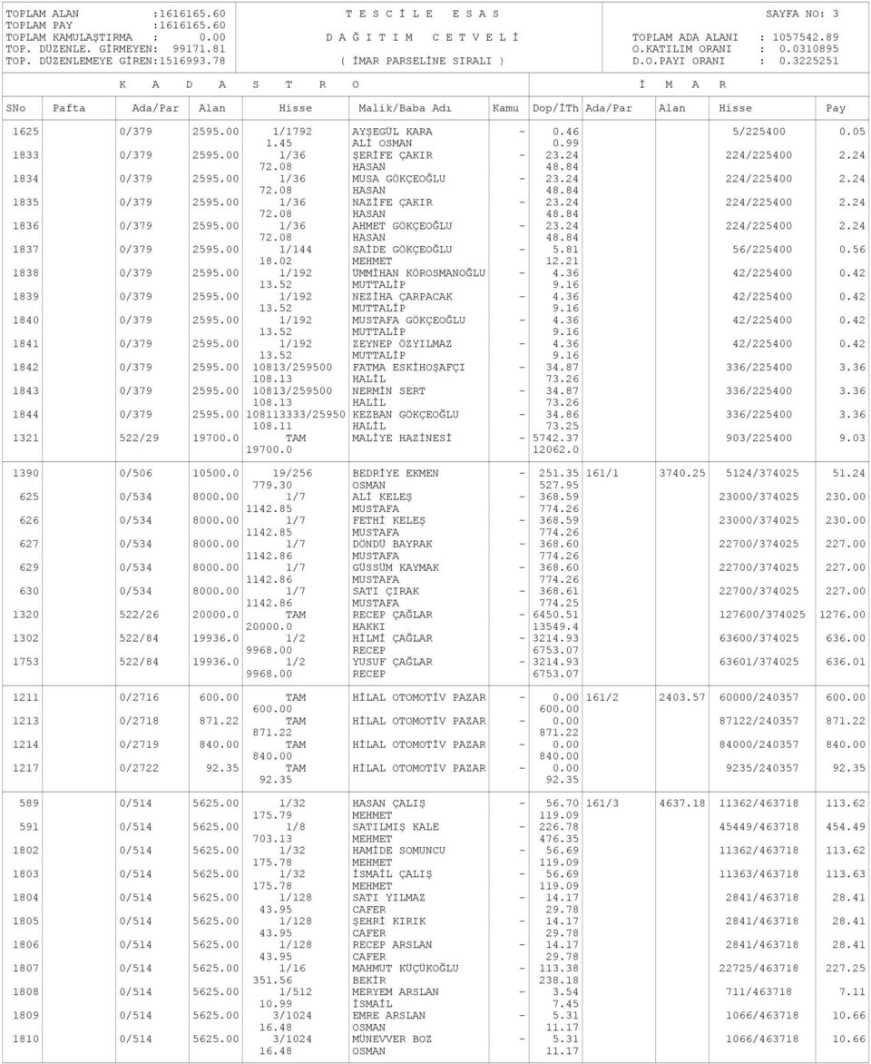 00 1/36 AHMET GÖKÇEOĞLU - 23.24 224/225400 2.24 72.08 HASAN 48.84 1837 0/379 2595.00 1/144 SAİDE GÖKÇEOĞLU - 5.81 56/225400 0.56 18.02 MEHMET 12.21 1838 0/379 2595.00 1/192 ÜMMİHAN KÖROSMANOĞLU - 4.