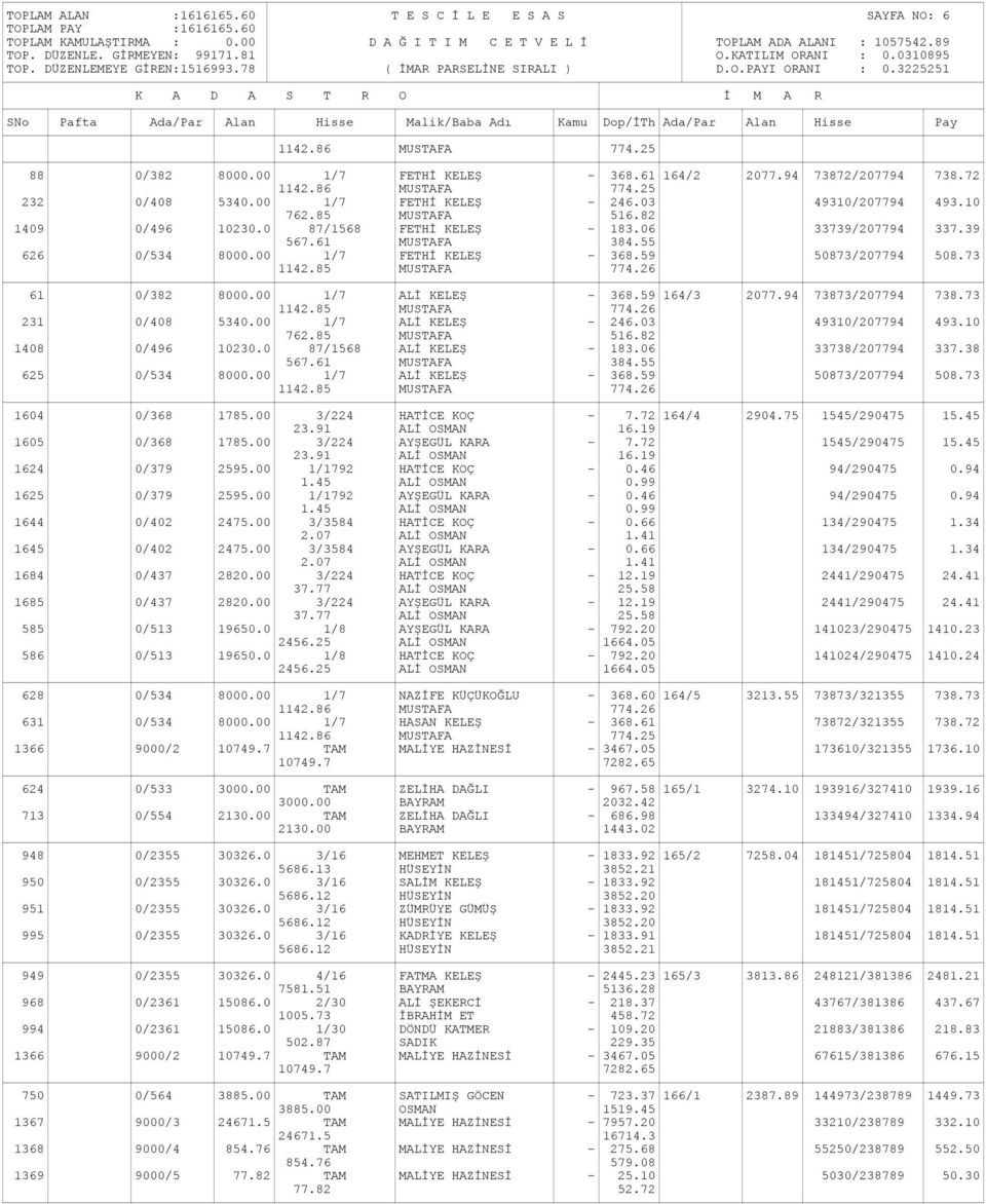 59 50873/207794 508.73 1142.85 MUSTAFA 774.26 61 0/382 8000.00 1/7 ALİ KELEŞ - 368.59 164/3 2077.94 73873/207794 738.73 1142.85 MUSTAFA 774.26 231 0/408 5340.00 1/7 ALİ KELEŞ - 246.
