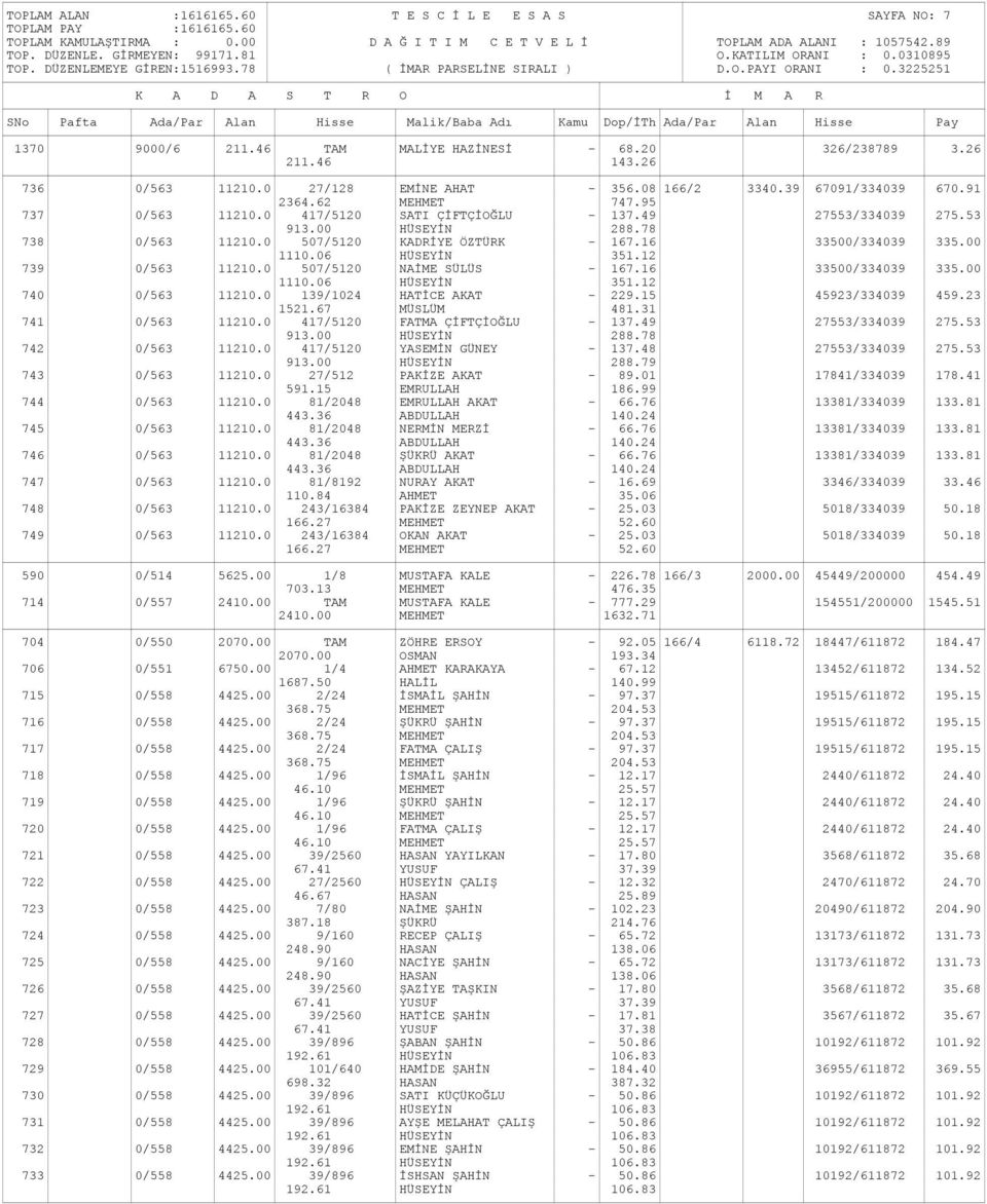 16 33500/334039 335.00 1110.06 HÜSEYİN 351.12 739 0/563 11210.0 507/5120 NAİME SÜLÜS - 167.16 33500/334039 335.00 1110.06 HÜSEYİN 351.12 740 0/563 11210.0 139/1024 HATİCE AKAT - 229.