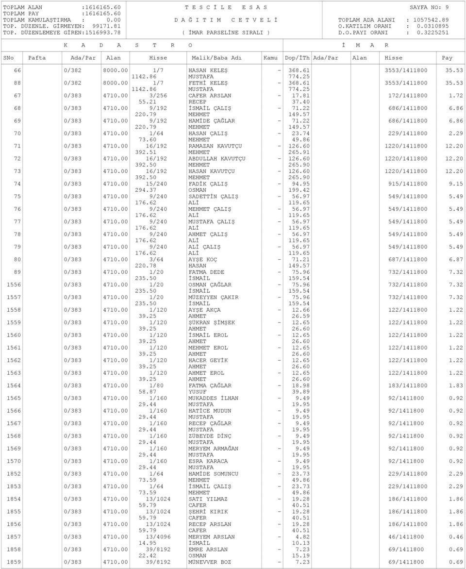 22 686/1411800 6.86 220.79 MEHMET 149.57 70 0/383 4710.00 1/64 HASAN ÇALIŞ - 23.74 229/1411800 2.29 73.60 MEHMET 49.86 71 0/383 4710.00 16/192 RAMAZAN KAVUTÇU - 126.60 1220/1411800 12.20 392.