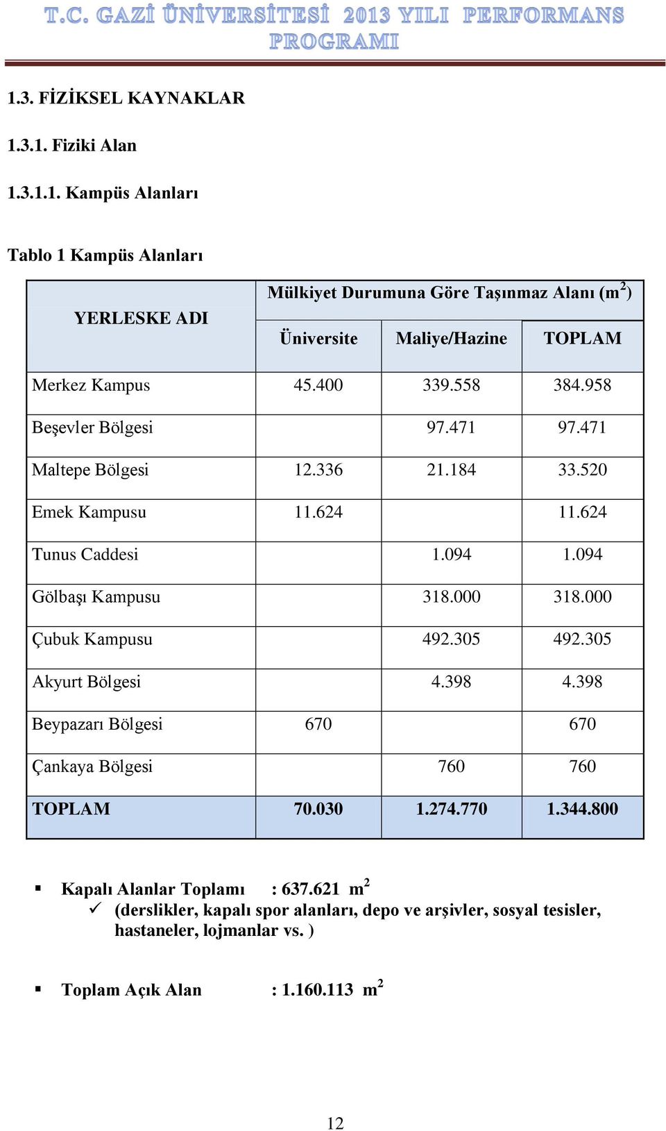 000 Çubuk Kampusu 492.305 492.305 Akyurt Bölgesi 4.398 4.398 Beypazarı Bölgesi 670 670 Çankaya Bölgesi 760 760 TOPLAM 70.030 1.274.770 1.344.