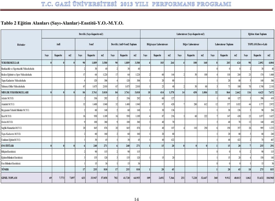 Derslik (Sayı-Kapasite-m2) Laboratuvar (Sayı-Kapasite-m2) Eğitim Alam Toplamı Birimler Anfi Sınıf Derslik (Anfi+Sınıf) Toplamı Bilgisayar Laboratuvarı Diğer Laboratuvar Laboratuvar Toplamı TOPLAM