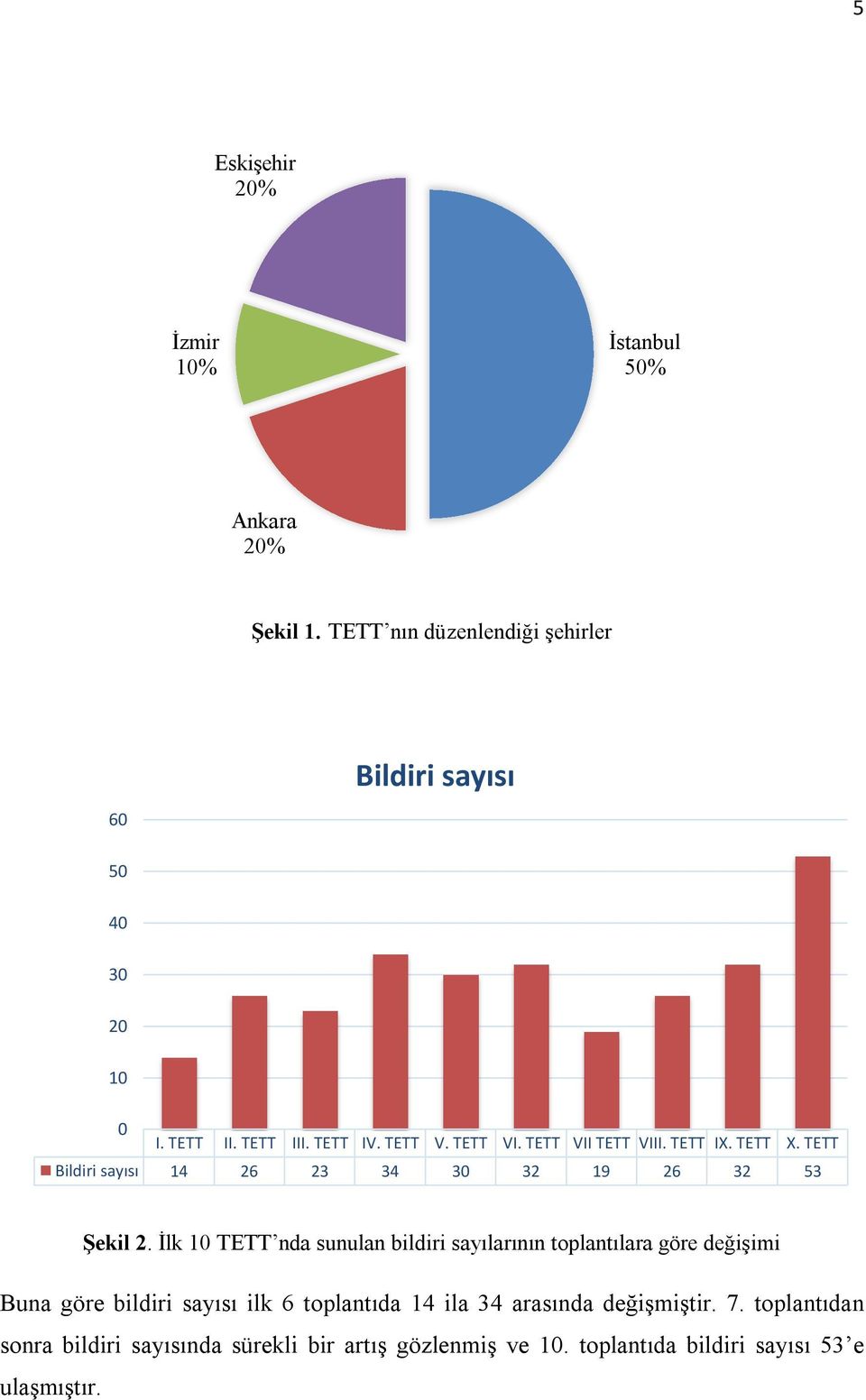 TETT Bildiri sayısı 14 26 23 34 30 32 19 26 32 53 Şekil 2.