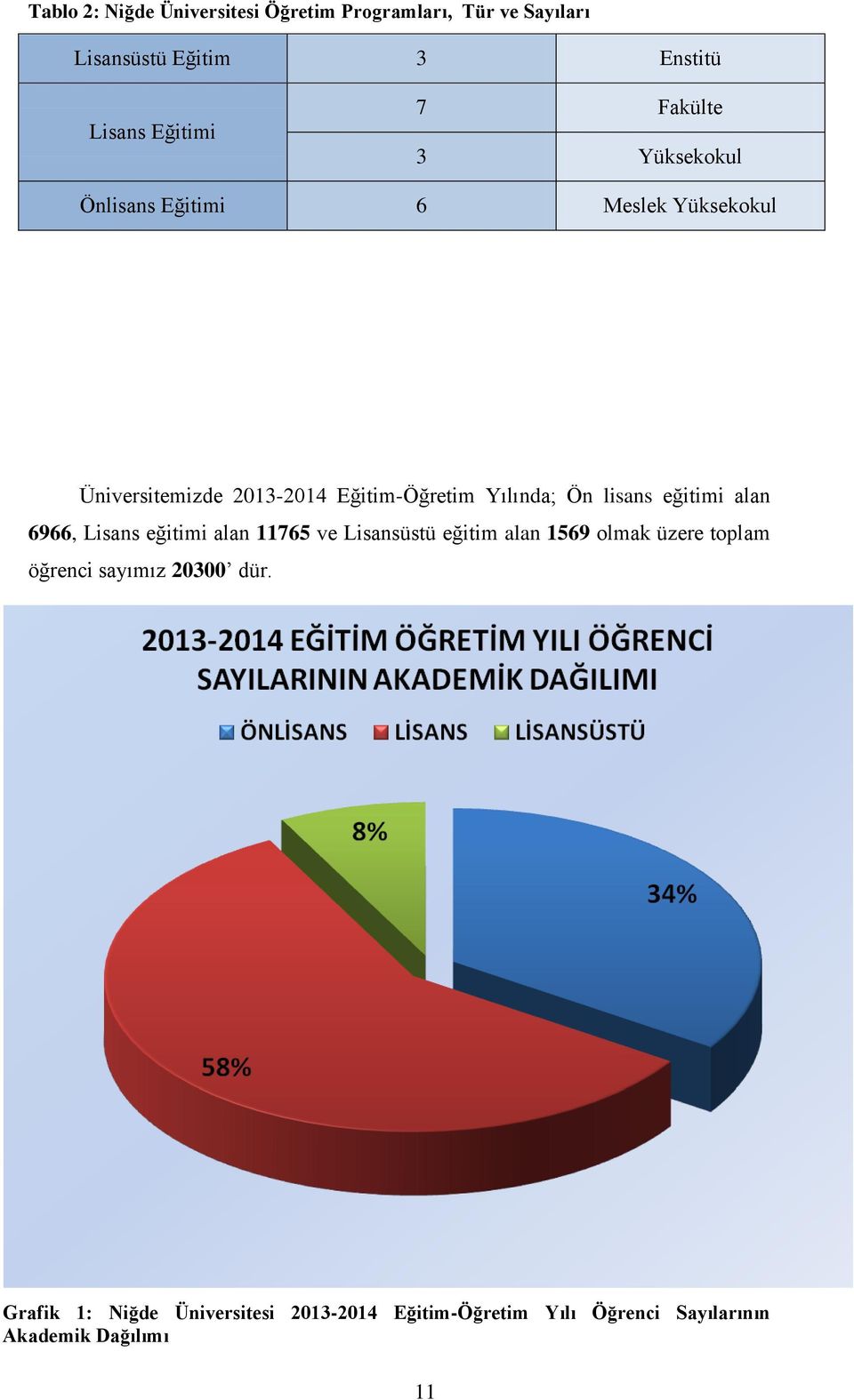 lisans eğitimi alan 6966, Lisans eğitimi alan 11765 ve Lisansüstü eğitim alan 1569 olmak üzere toplam öğrenci