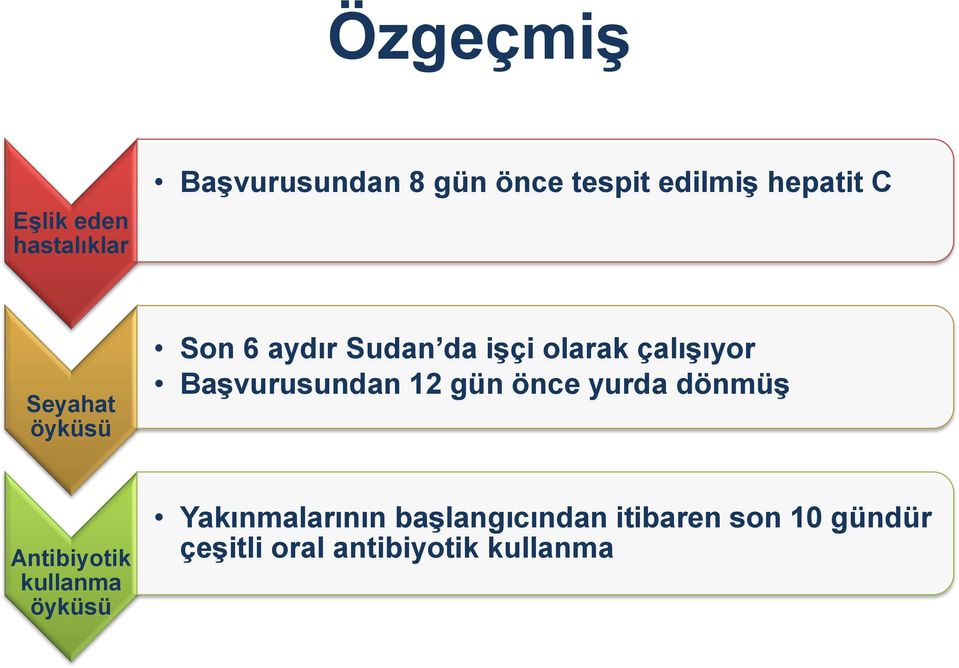 Başvurusundan 12 gün önce yurda dönmüş Antibiyotik kullanma öyküsü