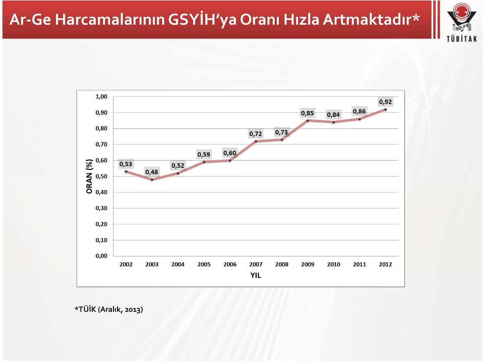 GSYİH ya Oranı