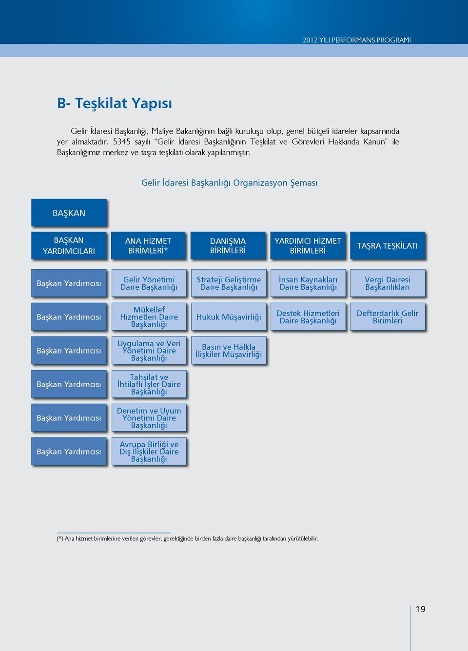 Gelir İdaresi Başkanlığı Organizasyon Şeması BAŞKAN BAŞKAN YARDIMCILARI ANA HİZMET BİRİMLERİ* DANIŞMA BİRİMLERİ YARDIMCI HİZMET BİRİMLERİ TAŞRA TEŞKİLATI Başkan Yardımcısı Gelir Yönetimi Daire