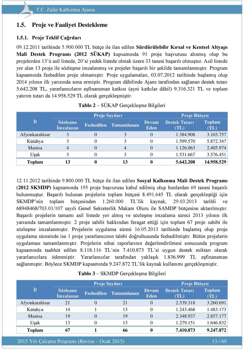 listede olmak üzere 33 tanesi başarılı olmuştur. Asil listede yer alan 13 proje ile sözleşme imzalanmış ve projeler başarılı bir şekilde tamamlanmıştır. Program kapsamında feshedilen proje olmamıştır.